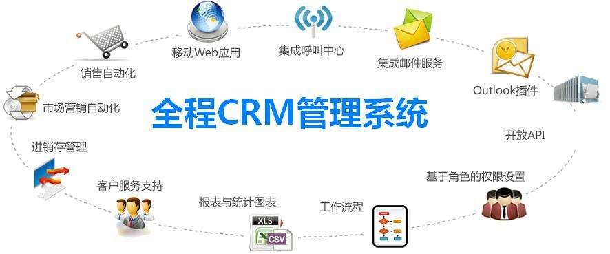 行业客户关系管理crm丨系统软件定制开发