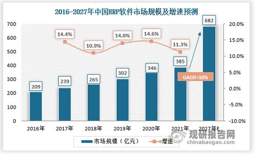 我国erp软件行业分析 后erp时代, erp 赋能企业数字化转型